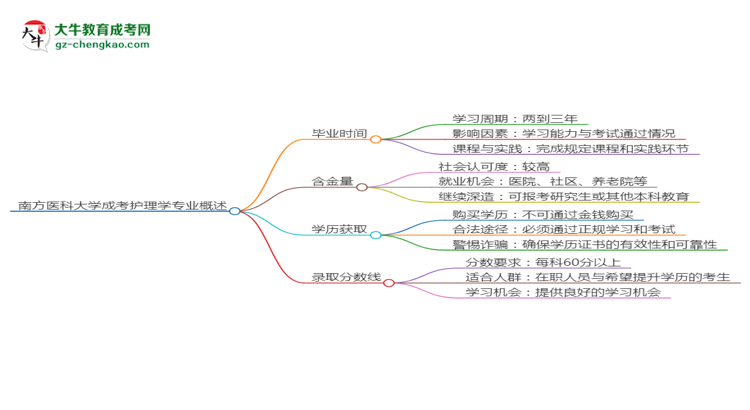 南方醫(yī)科大學(xué)成考護(hù)理學(xué)專業(yè)需多久完成并拿證？（2025年新）思維導(dǎo)圖