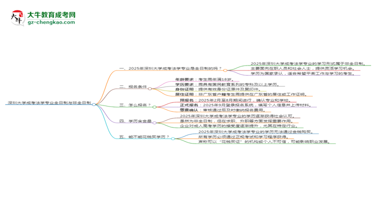 深圳大學(xué)成考法學(xué)專業(yè)是全日制的嗎？（2025最新）思維導(dǎo)圖