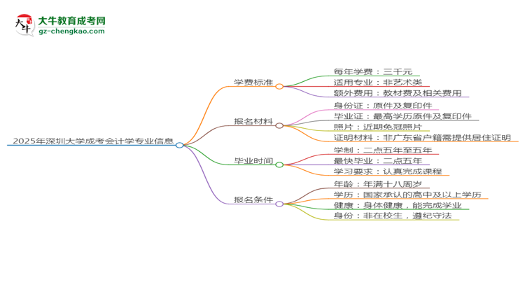 2025年深圳大學(xué)成考會(huì)計(jì)學(xué)專業(yè)最新學(xué)費(fèi)標(biāo)準(zhǔn)多少思維導(dǎo)圖