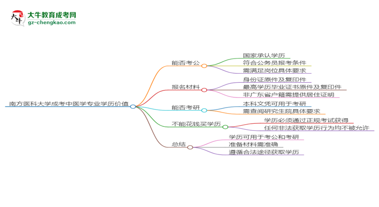 南方醫(yī)科大學(xué)2025年成考中醫(yī)學(xué)專業(yè)學(xué)歷能考公嗎？思維導(dǎo)圖