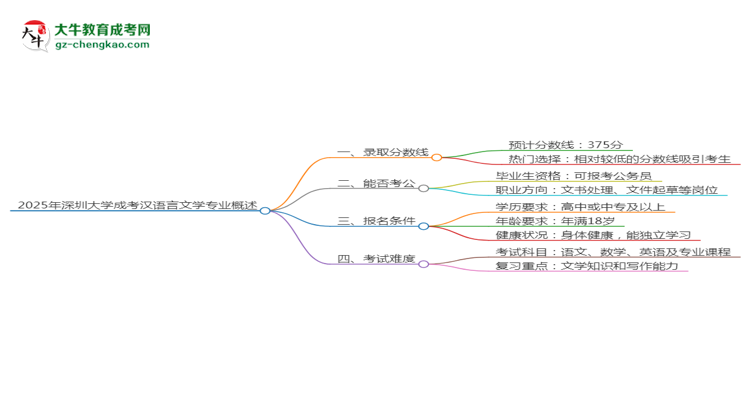 2025年深圳大學(xué)成考漢語(yǔ)言文學(xué)專(zhuān)業(yè)錄取分?jǐn)?shù)線是多少？思維導(dǎo)圖