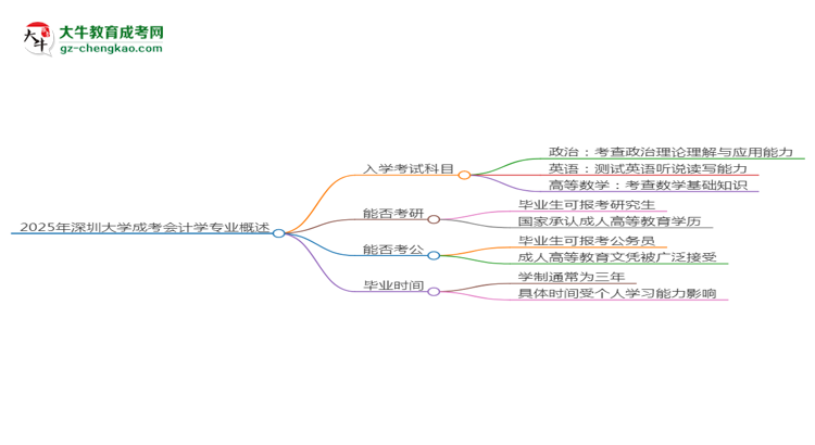 2025年深圳大學(xué)成考會(huì)計(jì)學(xué)專業(yè)入學(xué)考試科目有哪些？思維導(dǎo)圖