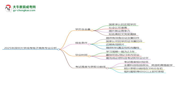 2025年深圳大學(xué)成考電子商務(wù)專業(yè)學(xué)歷的含金量怎么樣？思維導(dǎo)圖