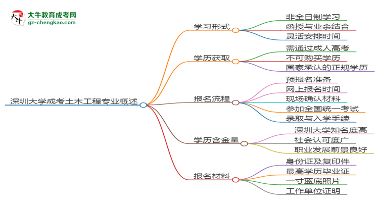 深圳大學(xué)成考土木工程專業(yè)是全日制的嗎？（2025最新）思維導(dǎo)圖