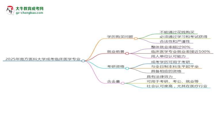 2025年南方醫(yī)科大學(xué)成考臨床醫(yī)學(xué)專業(yè)學(xué)歷花錢能買到嗎？思維導(dǎo)圖