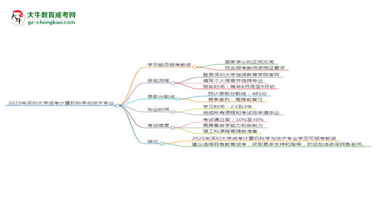 2025年深圳大學(xué)成考計算機科學(xué)與技術(shù)專業(yè)學(xué)歷能報考教資嗎？思維導(dǎo)圖