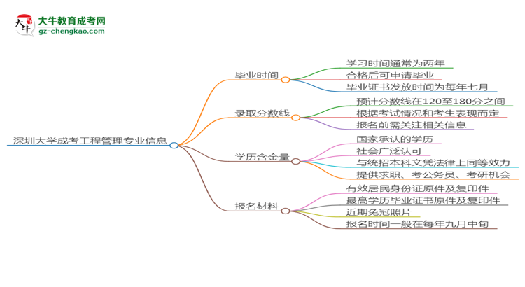 深圳大學成考工程管理專業(yè)需多久完成并拿證？（2025年新）思維導圖