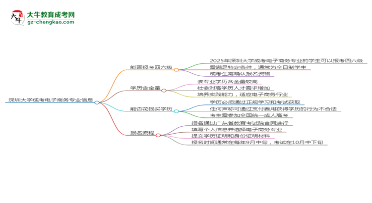 深圳大學2025年成考電子商務專業(yè)生可不可以考四六級？思維導圖