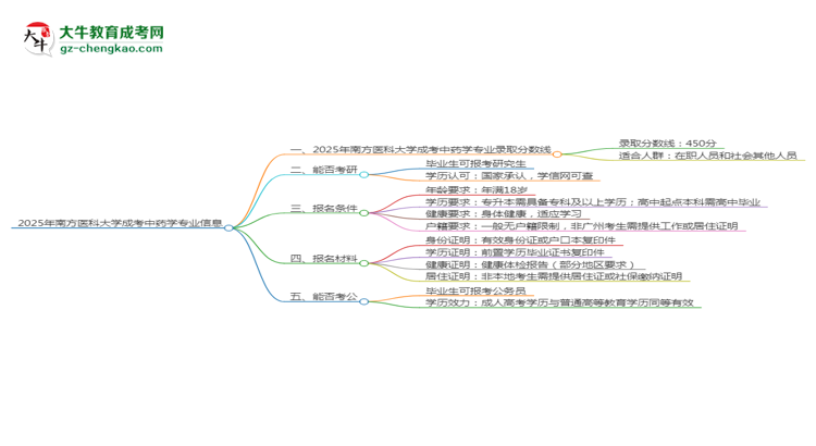 2025年南方醫(yī)科大學(xué)成考中藥學(xué)專業(yè)錄取分?jǐn)?shù)線是多少？思維導(dǎo)圖