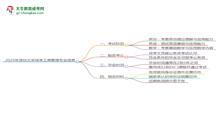 2025年深圳大學成考工商管理專業(yè)入學考試科目有哪些？思維導圖