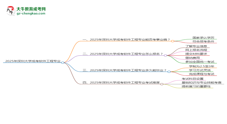 2025年深圳大學(xué)成考軟件工程專業(yè)能考事業(yè)編嗎？思維導(dǎo)圖