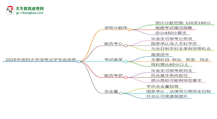 2025年深圳大學(xué)成考法學(xué)專業(yè)錄取分?jǐn)?shù)線是多少？思維導(dǎo)圖