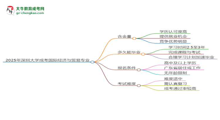 2025年深圳大學成考國際經(jīng)濟與貿易專業(yè)能考事業(yè)編嗎？思維導圖