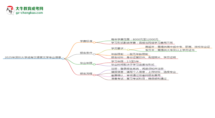 2025年深圳大學(xué)成考漢語言文學(xué)專業(yè)最新學(xué)費標(biāo)準(zhǔn)多少思維導(dǎo)圖