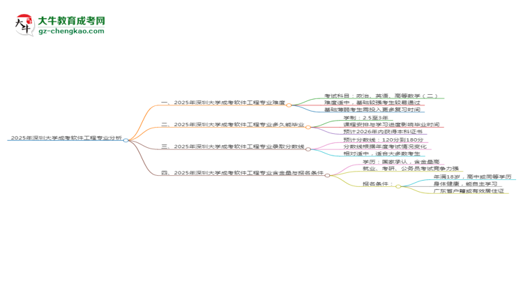 2025年深圳大學(xué)成考軟件工程專業(yè)難不難？思維導(dǎo)圖