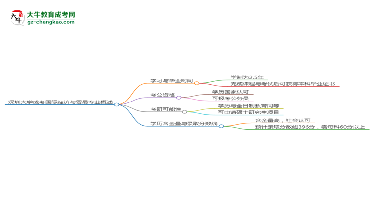 深圳大學(xué)成考國際經(jīng)濟(jì)與貿(mào)易專業(yè)需多久完成并拿證？（2025年新）思維導(dǎo)圖