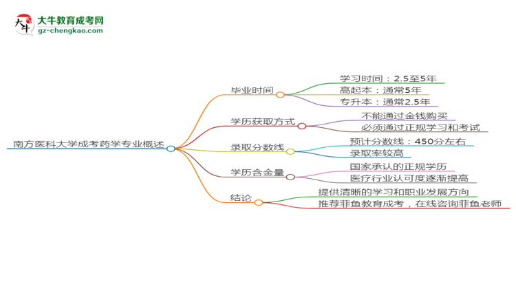 南方醫(yī)科大學(xué)成考藥學(xué)專業(yè)需多久完成并拿證？（2025年新）思維導(dǎo)圖