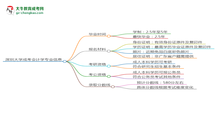 深圳大學(xué)成考會計(jì)學(xué)專業(yè)需多久完成并拿證？（2025年新）思維導(dǎo)圖