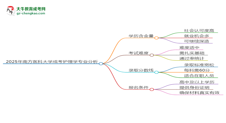 2025年南方醫(yī)科大學(xué)成考護(hù)理學(xué)專(zhuān)業(yè)學(xué)歷的含金量怎么樣？思維導(dǎo)圖