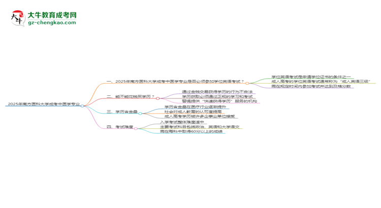 2025年南方醫(yī)科大學(xué)成考中醫(yī)學(xué)專業(yè)要考學(xué)位英語嗎？思維導(dǎo)圖