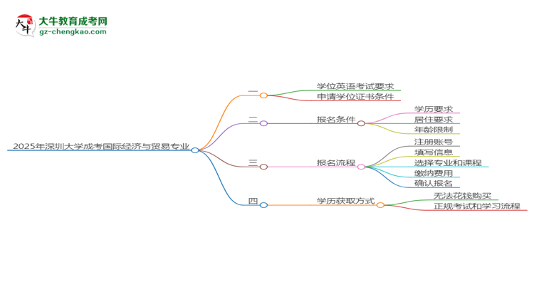 2025年深圳大學(xué)成考國(guó)際經(jīng)濟(jì)與貿(mào)易專業(yè)要考學(xué)位英語嗎？思維導(dǎo)圖