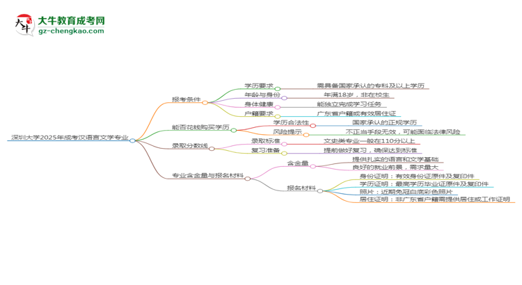 深圳大學(xué)2025年成考漢語言文學(xué)專業(yè)報考條件是什么思維導(dǎo)圖