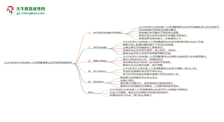 2025年深圳大學成考人力資源管理專業(yè)學歷能報考教資嗎？思維導圖