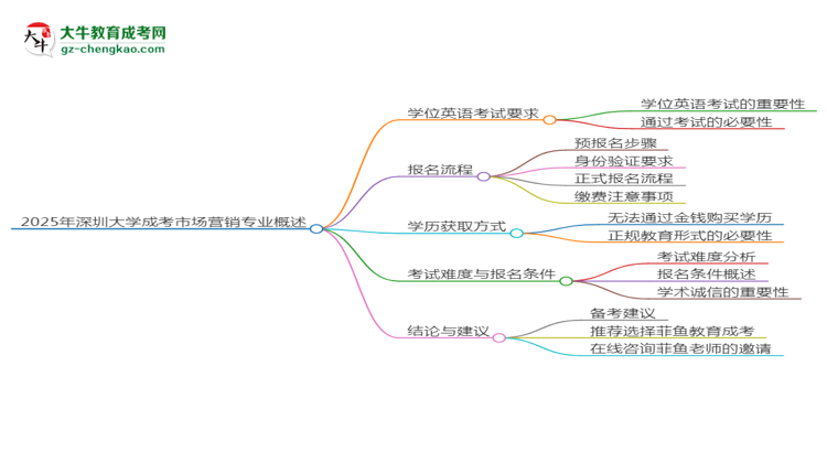 2025年深圳大學(xué)成考市場(chǎng)營(yíng)銷(xiāo)專(zhuān)業(yè)要考學(xué)位英語(yǔ)嗎？思維導(dǎo)圖