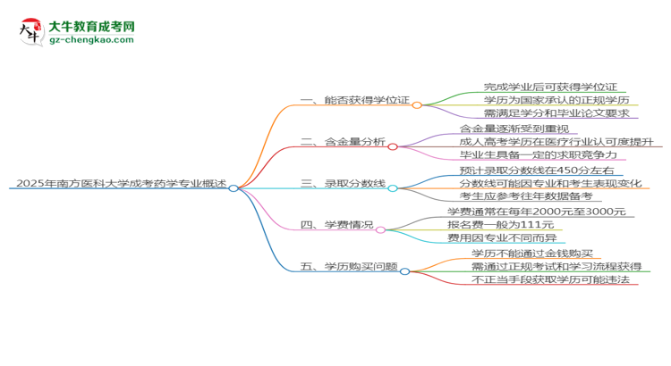 2025年南方醫(yī)科大學(xué)成考藥學(xué)專業(yè)能拿學(xué)位證嗎？思維導(dǎo)圖