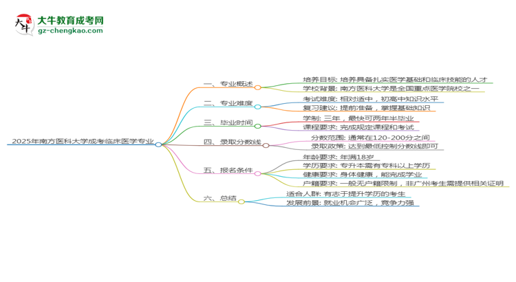 2025年南方醫(yī)科大學成考臨床醫(yī)學專業(yè)難不難？思維導圖