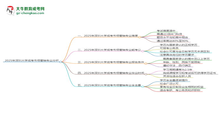 2025年深圳大學(xué)成考市場(chǎng)營銷專業(yè)難不難？思維導(dǎo)圖