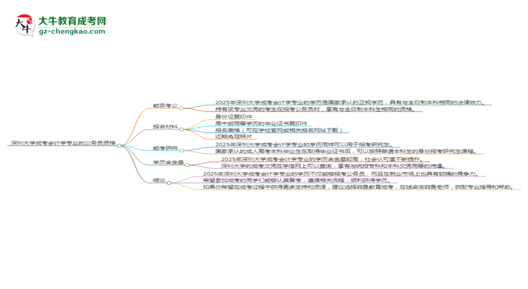 深圳大學(xué)2025年成考會(huì)計(jì)學(xué)專業(yè)學(xué)歷能考公嗎？思維導(dǎo)圖