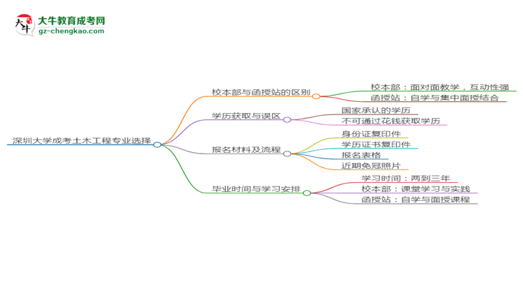 深圳大學(xué)2025年成考土木工程專業(yè)校本部和函授站哪個更好？思維導(dǎo)圖