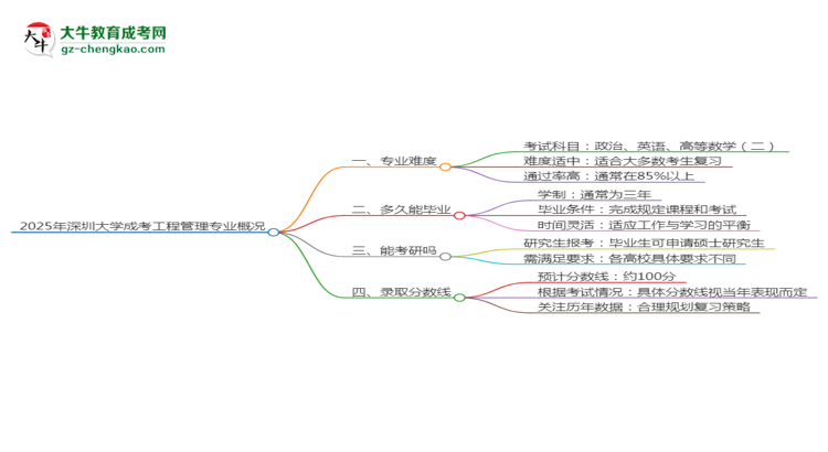 2025年深圳大學(xué)成考工程管理專業(yè)難不難？思維導(dǎo)圖