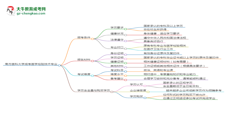 南方醫(yī)科大學(xué)2025年成考醫(yī)學(xué)檢驗(yàn)技術(shù)專業(yè)報(bào)考條件是什么思維導(dǎo)圖