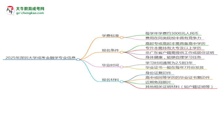 2025年深圳大學成考金融學專業(yè)最新學費標準多少思維導圖