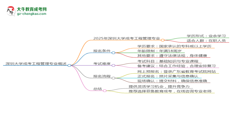 深圳大學成考工程管理專業(yè)是全日制的嗎？（2025最新）思維導圖