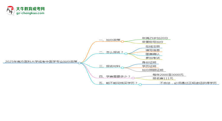 2025年南方醫(yī)科大學(xué)成考中醫(yī)學(xué)專業(yè)最新加分政策及條件思維導(dǎo)圖