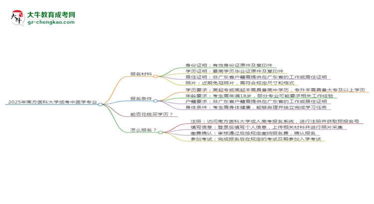 2025年南方醫(yī)科大學(xué)成考中醫(yī)學(xué)專業(yè)報(bào)名材料需要什么？思維導(dǎo)圖