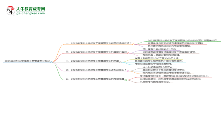 2025年深圳大學(xué)成考工商管理專業(yè)能拿學(xué)位證嗎？思維導(dǎo)圖