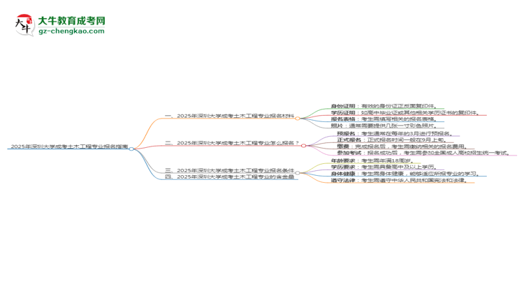 2025年深圳大學成考土木工程專業(yè)報名材料需要什么？思維導圖