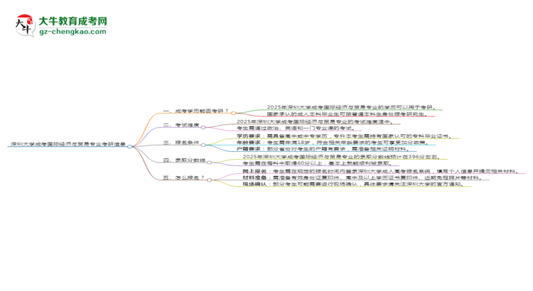 深圳大學(xué)2025年成考國際經(jīng)濟(jì)與貿(mào)易專業(yè)能考研究生嗎？思維導(dǎo)圖