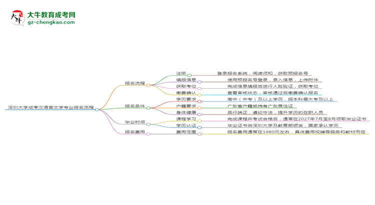 深圳大學(xué)成考漢語(yǔ)言文學(xué)專(zhuān)業(yè)2025年報(bào)名流程思維導(dǎo)圖