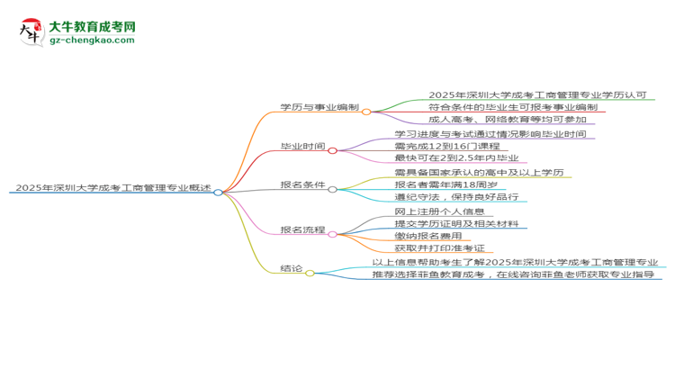 2025年深圳大學(xué)成考工商管理專業(yè)能考事業(yè)編嗎？思維導(dǎo)圖