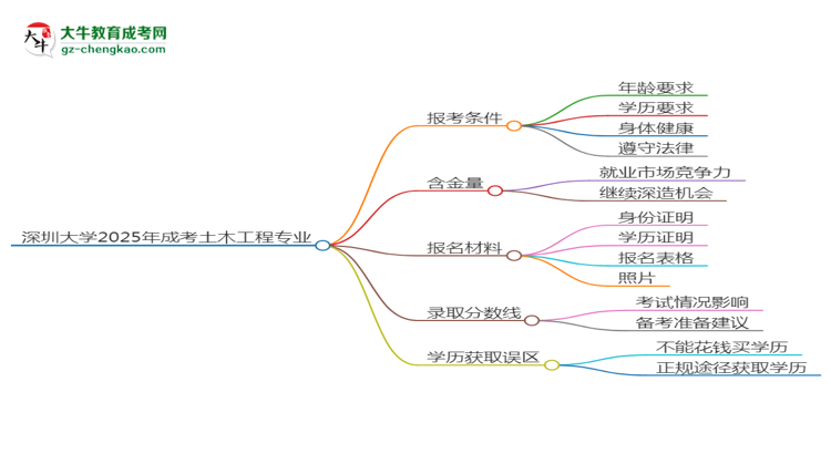 深圳大學(xué)2025年成考土木工程專業(yè)報考條件是什么思維導(dǎo)圖