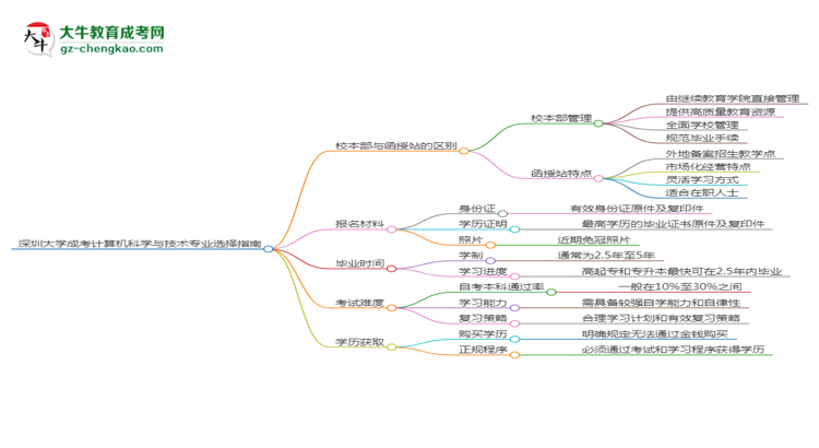 深圳大學(xué)2025年成考計(jì)算機(jī)科學(xué)與技術(shù)專業(yè)校本部和函授站哪個(gè)更好？思維導(dǎo)圖