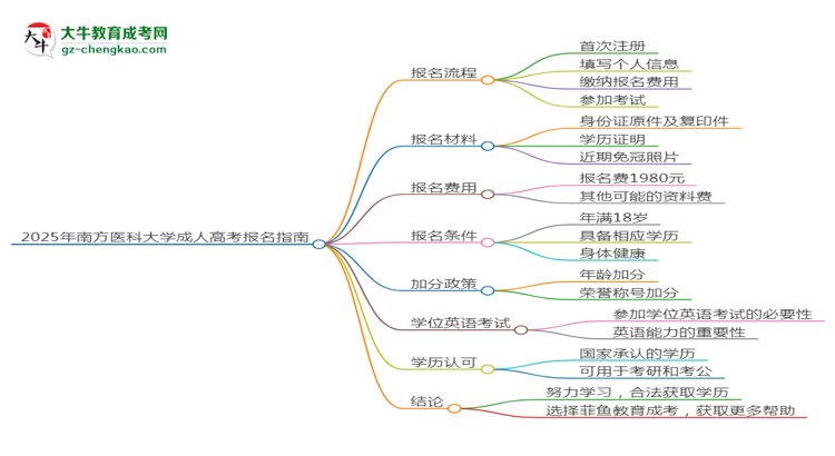 2025年南方醫(yī)科大學成考藥學專業(yè)要考學位英語嗎？思維導圖