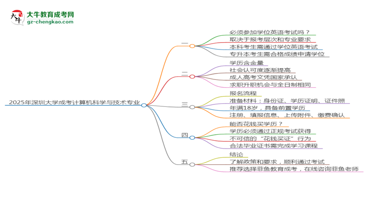 2025年深圳大學成考計算機科學與技術專業(yè)要考學位英語嗎？思維導圖