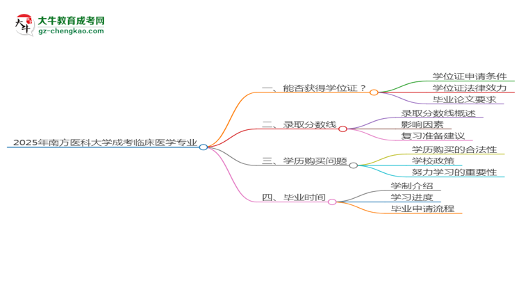 2025年南方醫(yī)科大學(xué)成考臨床醫(yī)學(xué)專業(yè)能拿學(xué)位證嗎？思維導(dǎo)圖