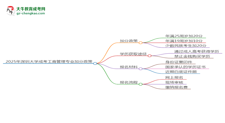 2025年深圳大學(xué)成考工商管理專業(yè)最新加分政策及條件思維導(dǎo)圖